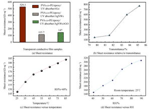 高柔性PVA/CO/PE纳米纤维基复合导电透明膜的制备及性能研究